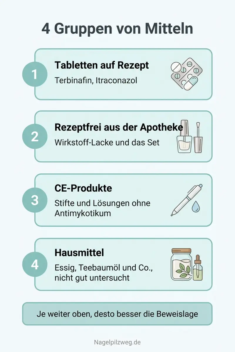 Infografik: Die vier Gruppen der Nagelpilz-Mittel