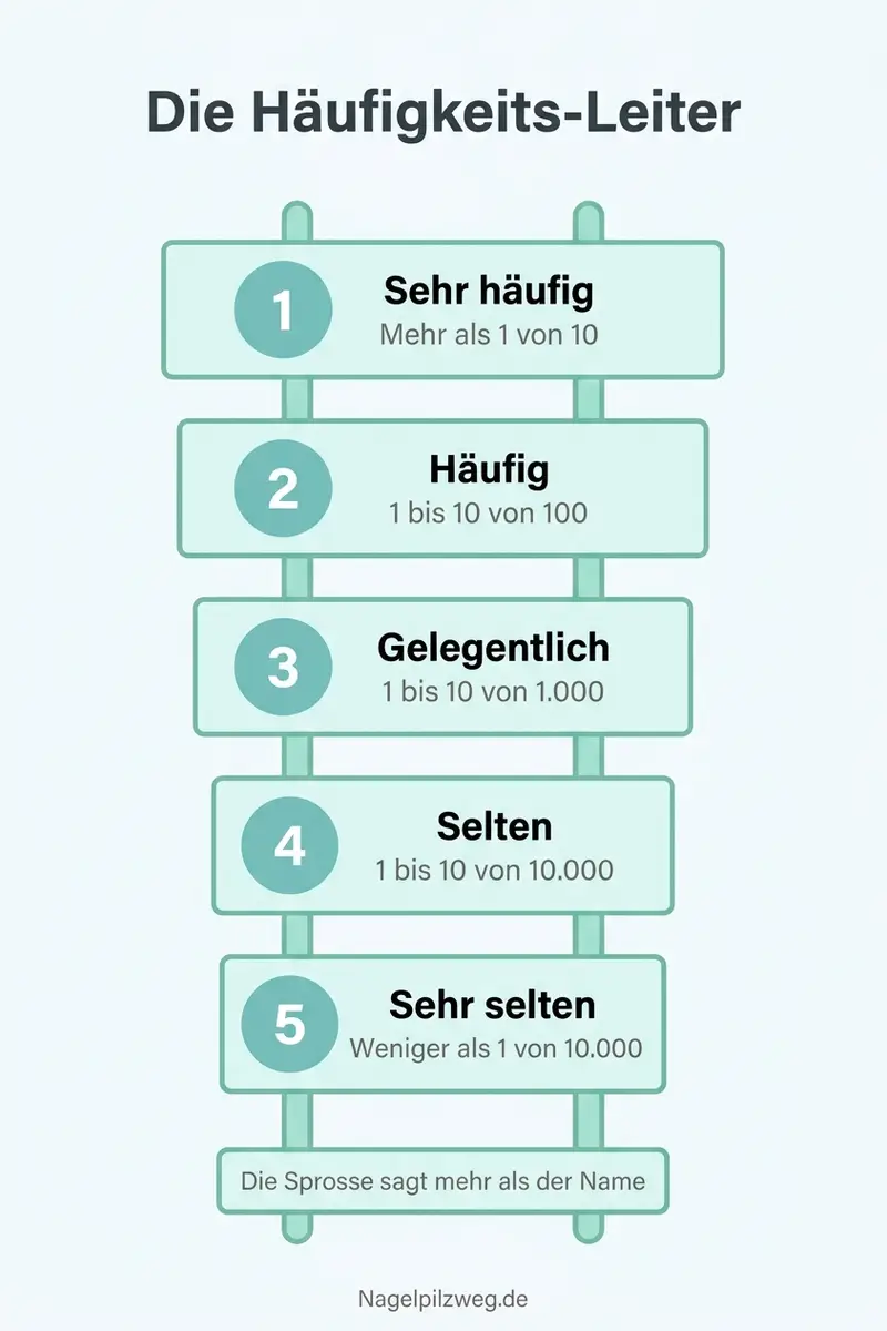Infografik: Die Häufigkeits-Leiter der Nebenwirkungen